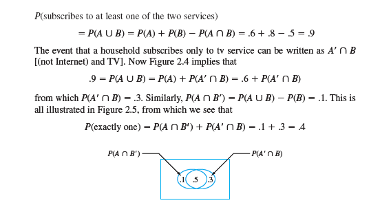 P(subscribes to at least one of the two services)
= P(A U B) = P(A) + P(B) – P(A N B) = .6 + .8 – 5 = 9
The event that a household subscribes only to tv service can be written as A' N B
[(not Internet) and TV]. Now Figure 2.4 implies that
.9 = P(A U B) = P(A) + P(A' N B) = .6 + P(A' N B)
from which P(A' n B) = .3. Similarly, P(A N B') = P(A U B) – P(B) = .1. This is
all illustrated in Figure 2.5, from which we see that
P(exactly one) = P(A N B') + P(A' N B) = .1 + .3 = 4
P(A N B')
P(A'n B)
.3
