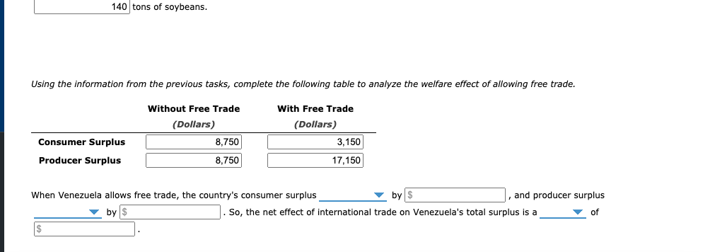 140 tons of soybeans.
Using the information from the previous tasks, complete the following table to analyze the welfare effect of allowing free trade.
Without Free Trade
With Free Trade
(Dollars)
(Dollars)
Consumer Surplus
8,750
3,150
Producer Surplus
8,750
17,150
When Venezuela allows free trade, the country's consumer surplus
v by $
, and producer surplus
by $
So, the net effect of international trade on Venezuela's total surplus is a
of
