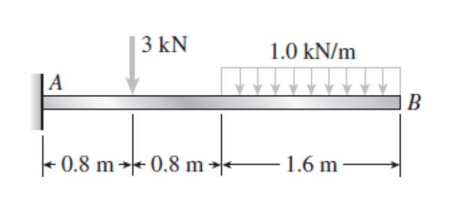 A
k 0.8 m²
3 kN
0.8 m 0.8 m
1.0 kN/m
1.6 m
B