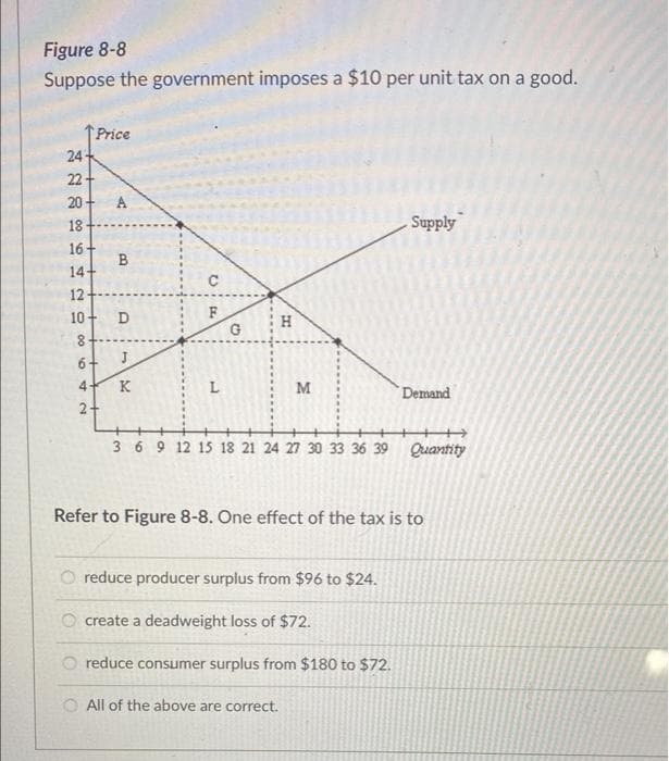 Figure 8-8
Suppose the government imposes a $10 per unit tax on a good.
Price
24
22-
20
18
Supply
16+
14+
12
F
G
10+
H
6-
4-
K
M
Demand
3 69 12 15 18 21 24 27 30 33 36 39
Quantity
Refer to Figure 8-8. One effect of the tax is to
O reduce producer surplus from $96 to $24.
O create a deadweight loss of $72.
O reduce consumer surplus from $180 to $72.
All of the above are correct.
00
2.
