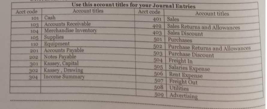 Use this account titles for your Journal Entries
Account titles
Acct code
Account titles
401 Sales
402 Sales Returns and Allowances
403 Sales Discount
501
Purchases
502 Purchase Returns and Allowances
503
Purchase Discount
504
Freight In
505
Salaries Expense
506
Rent Expense
507 Freight Out
508 Utilities
509 Advertising
Acct code
101
Cash
103 Accounts Receivable
104 Merchandise Inventory
105 Supplies
110 Equipment
201 Accounts Payable
202 Notes Payable
301 Kassey, Capital
302 Kassey, Drawing
304 Income Summary