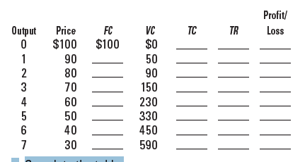 Profit/
VC
$0
Output
Price
FC
TC TR
Loss
$100 $100
90
1
50
2
80
90
3
70
150
4
60
230
50
330
6
40
450
7
30
590
567
