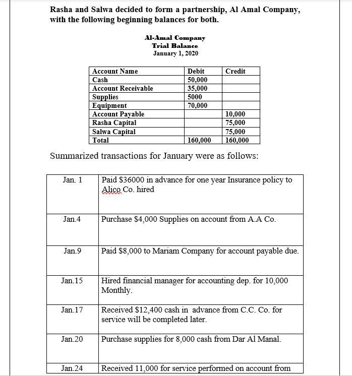 Rasha and Salwa decided to form a partnership, Al Amal Company,
with the following beginning balances for both.
Al-Amal Company
Trial Balamce
January 1, 2020
Account Name
Debit
Credit
Cash
50,000
35,000
Account Receivable
Supplies
Equipment
Account Payable
Rasha Capital
Salwa Capital
Total
5000
70,000
10,000
75,000
75,000
160,000
160,000
Summarized transactions for January were as follows:
Paid $36000 in advance for one year Insurance policy to
Alico Co. hired
Jan. 1
Jan.4
Purchase $4,000 Supplies on account from A.A Co.
Jan.9
Paid $8,000 to Mariam Company for account payable due.
Hired financial manager for accounting dep. for 10,000
Monthly.
Jan. 15
Received $12,400 cash in advance from C.C. Co. for
service will be completed later.
Jan. 17
Jan.20
Purchase supplies for 8,000 cash from Dar Al Manal.
Jan.24
Received 11,000 for service performed on account from
