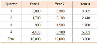 Quarter
Year 1
Year 2
Year 3
1
3,000
3,300
3,502
2
1,700
2,100
2,448
3
900
1,500
1,768
4
4,400
5,100
5,882
Total
10,000
12,000
13,600
