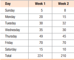 Day
Week 1
Week 2
Sunday
8
Monday
20
15
Tuesday
30
32
Wednesday
35
30
Thursday
49
45
Friday
70
70
Saturday
15
10
Total
224
210
