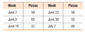 Week
Pizzas
Week
Pizzas
June 2
50
June 23
56
June 9
65
June 30
55
June 16
52
July 7
60
