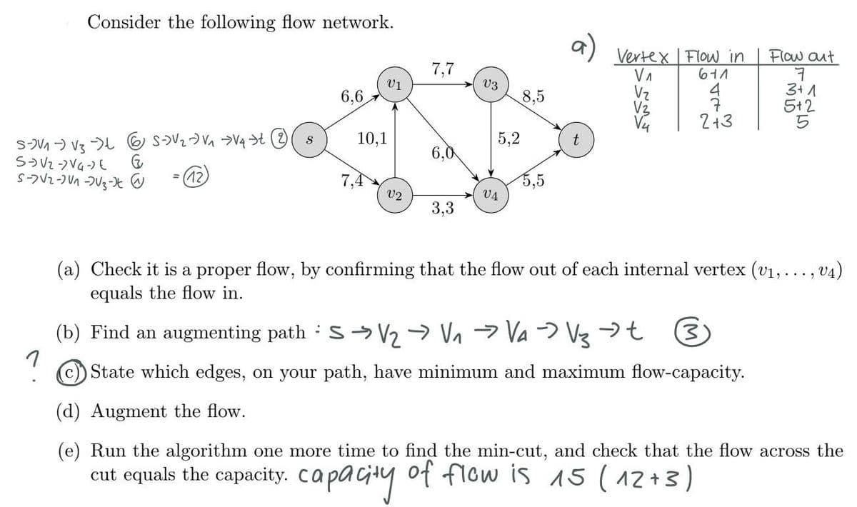 Consider the following flow network.
S-V₁-V3 - S-V₂V/₁ →V₂ts
5-V2-> V4-E
5-22-21-03-2
=
6,6
V1
10,1
V2
7,7
6,0
3,3
V3
5,2
V4
8,5
5,5
a)
Vertex Flow in
V^
611
Vz
V3
V4
2+3
Flow out
3+1
5+2
5
(a) Check it is a proper flow, by confirming that the flow out of each internal vertex (v₁, ..., v4)
equals the flow in.
(b) Find an augmenting path: SV₂V₁ → Va → V3 → t (3)
c) State which edges, on your path, have minimum and maximum flow-capacity.
(d) Augment the flow.
(e) Run the algorithm one more time to find the min-cut, and check that the flow across the
cut equals the capacity. capacity of flow is 15 (12+3)