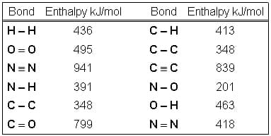 Bond Enthalpy kJ/mol
Bond Enthalpy kJ/mol
Н-Н
436
C-H
413
495
C-C
348
N=N
941
C= C
839
N-H
391
201
C-C
348
O-H
463
C=0
799
N=N
418
