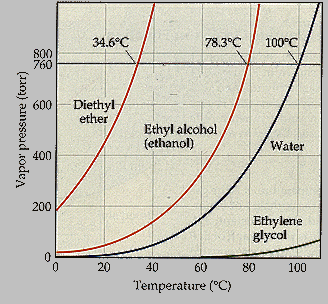 34.6°C
78.3°C
100°C
800
760
600- Diethyl
ether
Ethyl alcohol
(ethanol)
Water
400
200
Ethylene
glycol
20
40
60
80
100
Temperature (°C)
Vapor pressure (torr)
