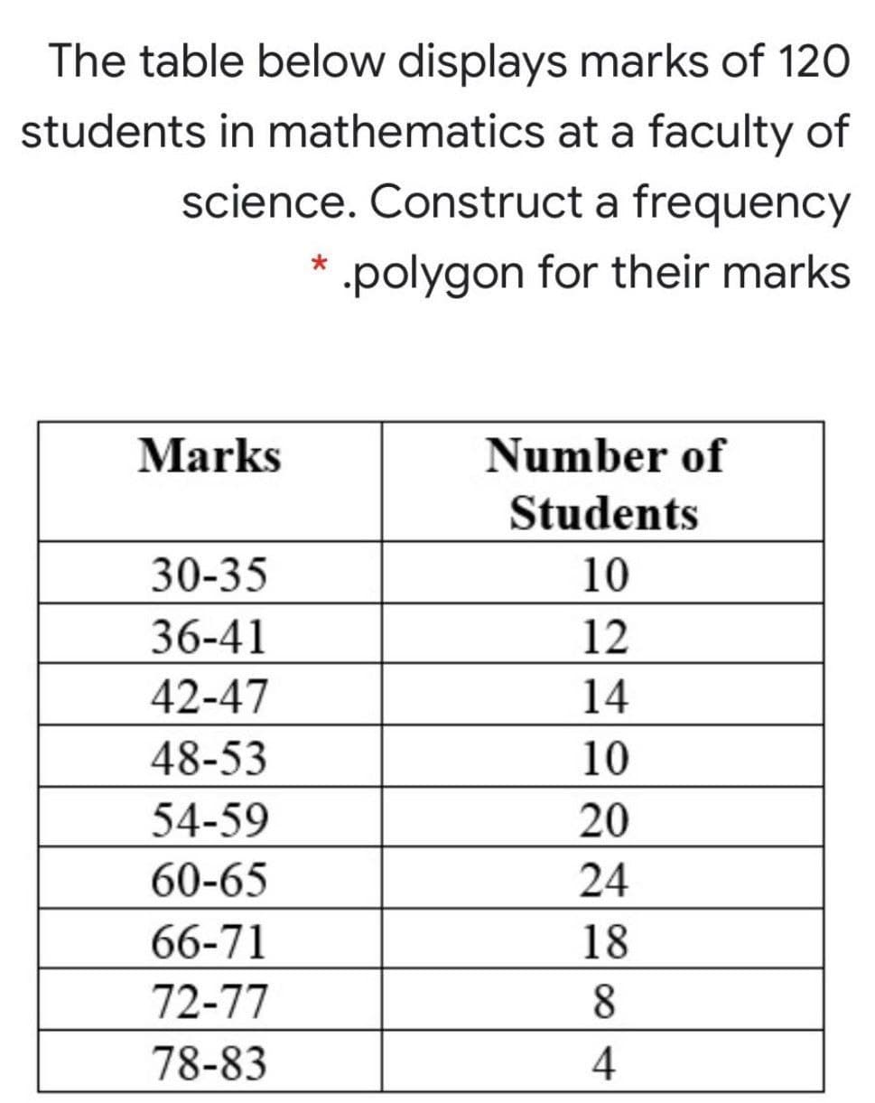 The table below displays marks of 120
students in mathematics at a faculty of
science. Construct a frequency
.polygon for their marks
Marks
Number of
Students
30-35
10
36-41
12
42-47
14
48-53
10
54-59
20
60-65
24
66-71
18
72-77
8
78-83
4
