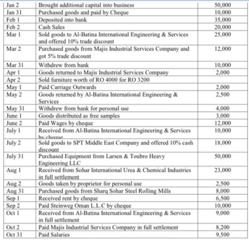 Brought additional capital into business
Purchased goods and paid by Cheque
Deposited into bank
Cash Sales
Sold goods to Al-Batina International Engineering & Services
and offered 10% trade discount
Purchased goods from Majis Industrial Services Company and
got 5% trade discount
Jan 2
50,000
10,000
35,000
20,000
25,000
Jan 31
Feb I
Feb 2
Mar I
Mar 2
12,000
Mar 31
Withdrew from bank
10,000
2,000
Goods returned to Majis Industrial Services Company
Sold furniture worth of RO 4000 for RO 3200
Paid Carriage Outwards
Goods returned by AlI-Batina International Engineering &
Services
Withdrew from bank for personal use
Goods distributed as free samples
Paid Wages by cheque
Received from Al-Batina International Engincering & Services
hv.cheaue
Apr 1
Apr 2
May I
May 2
2,000
2,500
May 31
June 1
4,000
3,000
June 2
12,000
10,000
July 1
July 2
Sold goods to SPT Middle East Company and offered 10% cash
18,000
|discount
Purchased Equipment from Larsen & Toubro Heavy
Engineering LLC
Received from Sohar International Urea & Chemical Industries
in full settlement
|Goods taken by proprietor for personal use
Purchased goods from Sharq Sohar Steel Rolling Mills
Received rent by cheque
Paid Steinweg Oman L.L.C by cheque
July 31
50,000
Aug 1
23,000
Aug 2
Aug 31
Sep 1
Sep 2
Oct 1
2,500
8,000
6,500
10,000
9,000
Received from Al-Batina International Engineering & Services
in full settlement
Oct 2
Oct 31
Paid Majis Industrial Services Company in full settlement
Paid Salaries
8,200
9,500
