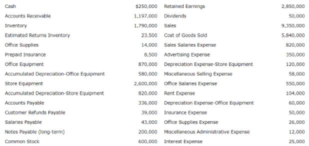 Cash
$250,000 Retained Earnings
2,850,000
Accounts Receivable
1,197,000 Dividends
50,000
Inventory
1,790,000 Sales
9,350,000
Estimated Returns Inventory
23,500 Cost of Goods Sold
5,840,000
Office Supplies
14,000 Sales Salaries Expense
820,000
Prepaid Insurance
8,500 Advertising Expense
350,000
Office Equipment
870,000 Depreciation Expense-Store Equipment
120,000
Accumulated Depreciation-Office Equipment
580,000 Miscellaneous Selling Expense
58,000
Store Equipment
2,600,000 office Salaries Expense
550,000
Accumulated Depreciation-Store Equipment
820,000 Rent Expense
104,000
Accounts Payable
336,000 Depreciation Expense-Office Equipment
60,000
Customer Refunds Payable
39,000 Insurance Expense
50,000
Salarles Payable
43,000 Office Supplies Expense
26,000
Notes Payable (long-term)
200,000
Miscellaneous Administrative Expense
12,000
Common Stock
600,000 Interest Expense
25,000
