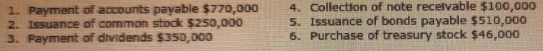 1. Payment of accounts payable $770,000
2. Issuance of common stock $250,000
3. Payment of dividends $350,000
4. Collection of note recelvable $100,00o0
5. Issuance of bonds payable $510,000
6. Purchase of treasury stock $46,000
