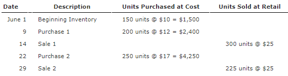 Date
Description
Units Purchased at Cost
Units Sold at Retail
June 1
Beginning Inventory
150 units © $10 = $1,500
9
Purchase 1
200 units @ $12 - $2,400
14
Sale 1
300 units @ $25
22
Purchase 2
250 units @ $17 = $4,250
29
Sale 2
225 units @ $25

