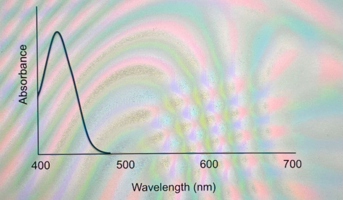 400
500
600
700
Wavelength (nm)
Absorbance
