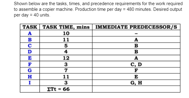 Shown below are the tasks, times, and precedence requirements for the work required
to assemble a copier machine. Production time per day = 480 minutes. Desired output
per day = 40 units.
TASK TASK TIME, mins IMMEDIATE PREDECESSOR/S
A
10
B
11
A
5
B
4
B
E
12
A
F
3
С, D
G
7
F
H
11
E
I
3
G, H
ΣTt 66
