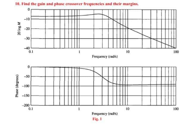 10. Find the gain and phase crossover frequencies and their margins.
-10
-30
40
0.1
10
100
Frequency (rad/s)
-50
-100
-150
-200
0.1
10
100
Frequency (rad/s)
Fig. I
Phase (degrees)
20 log M
