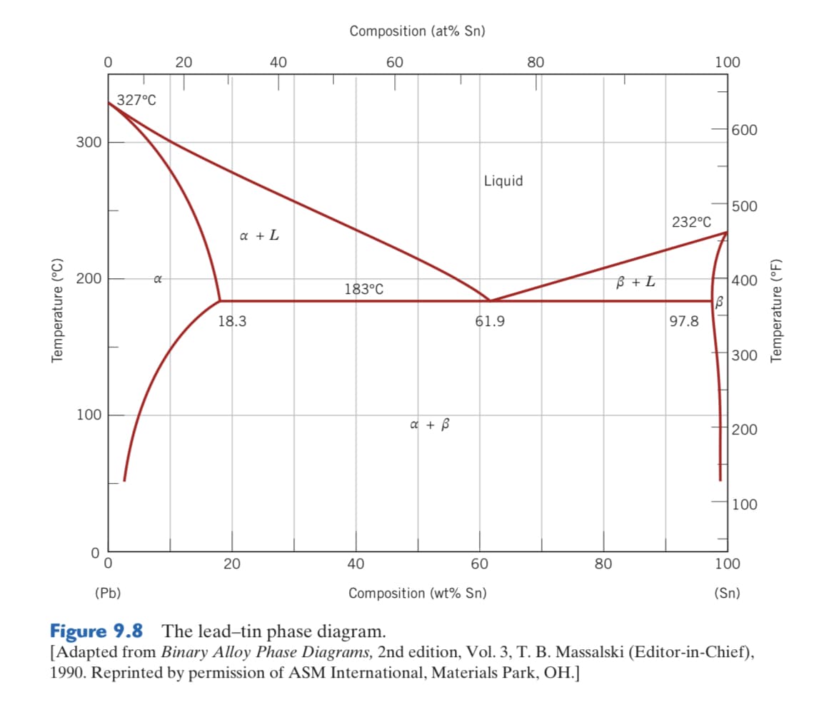 Composition (at% Sn)
20
40
60
80
100
327°C
600
300
Liquid
500
232°C
a + L
200
ß + L
400
183°C
18.3
61.9
97.8
H300
100
a + B
200
100
20
40
60
80
100
(Pb)
Composition (wt% Sn)
(Sn)
Figure 9.8 The lead-tin phase diagram.
[Adapted from Binary Alloy Phase Diagrams, 2nd edition, Vol. 3, T. B. Massalski (Editor-in-Chief),
1990. Reprinted by permission of ASM International, Materials Park, OH.]
Temperature (°C)
Temperature (°F)

