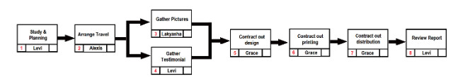 SHAC
Arrange Travel
Alexis
Study &
Planning
Levi
Gather Pictures
|| Lakyasha
Gather
Testimonial
4 Lav
Contract out
design
Grace
Contract out
printing
6 Grace
Contract out
distribution
7 Grace
Review Report
Lavi
