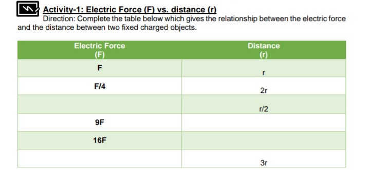 n Activity-1: Electric Force (F) vs. distance (r)
Direction: Complete the table below which gives the relationship between the electric force
and the distance between two fixed charged objects.
Electric Force
Distance
(F)
F
F14
2r
r/2
9F
16F
3r
