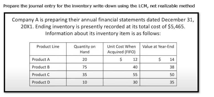 Prepare the journal entry for the inventory write-down using the LCM, net realizable method
Company A is preparing their annual financial statements dated December 31,
20X1. Ending inventory is presently recorded at its total cost of $5,465.
Information about its inventory item is as follows:
Product Line
Quantity on
Unit Cost When Value at Year-End
Hand
Acquired (FIFO)
Product A
20
12
$
14
Product B
75
40
38
Product C
35
55
50
Product D
10
30
35
