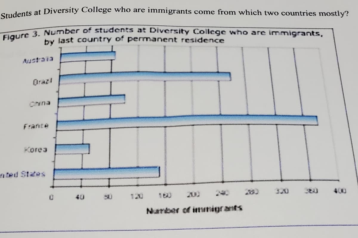 dents at Diversity College who are immigrants come from which two countries mostly?
Taurs 3. Number of students at Diversity College who are immigrants,
by last country of permanent residence
Orazi
China
France
Korea
nted States
400
40
130
100
Nurber of iunigrants
