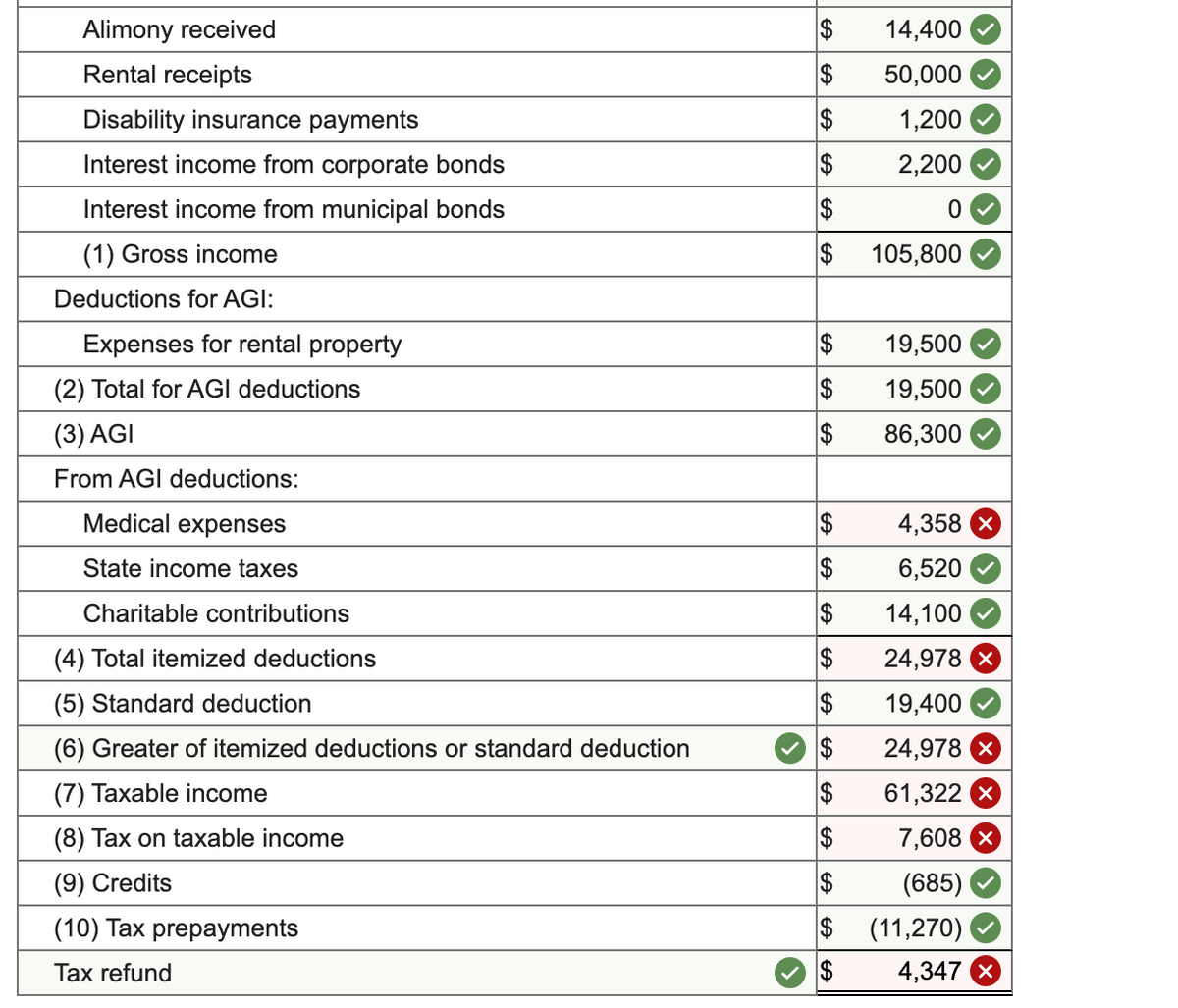 Alimony received
Rental receipts
Disability insurance payments
Interest income from corporate bonds
Interest income from municipal bonds
(1) Gross income
Deductions for AGI:
Expenses for rental property
(2) Total for AGI deductions
(3) AGI
From AGI deductions:
Medical expenses
State income taxes
Charitable contributions
(4) Total itemized deductions
(5) Standard deduction
(6) Greater of itemized deductions or standard deduction
(7) Taxable income
(8) Tax on taxable income
(9) Credits
(10) Tax prepayments
Tax refund
$
$
$
$
$
$
$
$
$
$
$
$
$
$
$
$
$
$
$
14,400
50,000
1,200
2,200
0
105,800
19,500
19,500
86,300
4,358 X
6,520
14,100
24,978 X
19,400
24,978 X
61,322 X
7,608 x
(685)
(11,270)
4,347 X