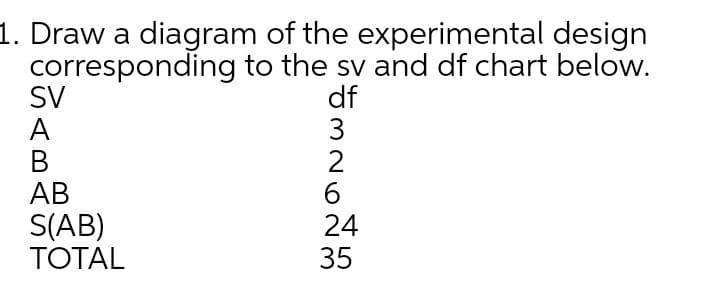1. Draw a diagram of the experimental design
corresponding to the sv and df chart below.
SV
A
В
АВ
S(AB)
TOTAL
df
3
2
6.
24
35
