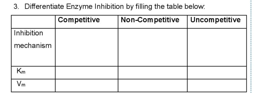 3. Differentiate Enzyme Inhibition by filling the table below:
Competitive
Non-Com petitive
Uncompetitive
Inhibition
mechanism
Km
Vm
