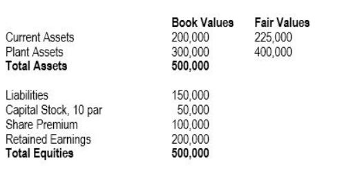 Book Values
200,000
300,000
500,000
Fair Values
Current Assets
Plant Assets
Total Assets
225,000
400,000
Liabilities
Capital Stock, 10 par
Share Premium
Retained Earnings
Total Equities
150,000
50,000
100,000
200,000
500,000
