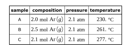 sample composition
A
2.0 mol Ar (g)
B
2.5 mol Ar (g)
C
2.1 mol Ar (g)
pressure temperature
2.1 atm
230. °C
2.1 atm
261. °C
2.1 atm
277. °C