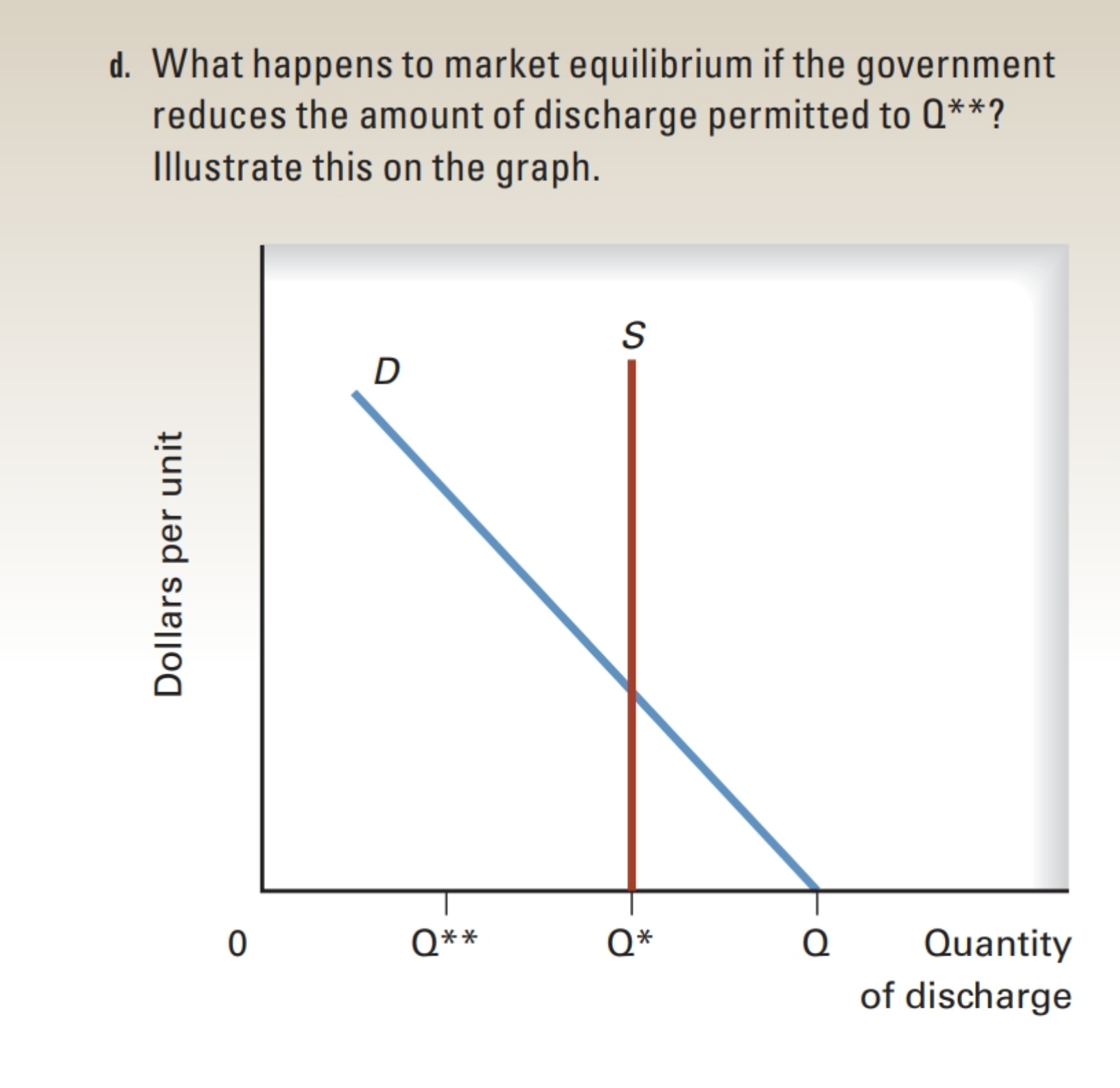 ns to market equilibrium if the government
amount of discharge permitted to Q**?
s on the graph.
