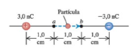 Partícula
3,0 nC
-3,0 nC
1,0
1,0
1,0
cm
cm
cm
