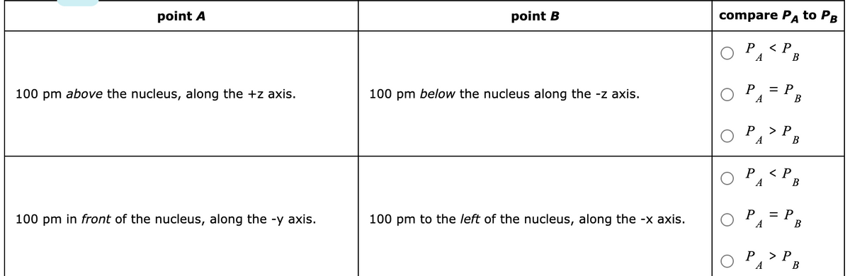point A
point B
compare PA to PB
P
< P
A
В
P
= P
100 pm above the nucleus, along the +z axis.
100 pm below the nucleus along the -z axis.
A
P
> P
A
В
< P
A
В
100 pm in front of the nucleus, along the -y axis.
100 pm to the left of the nucleus, along the -x axis.
P
= P
A
В
Р >Р
A
В
