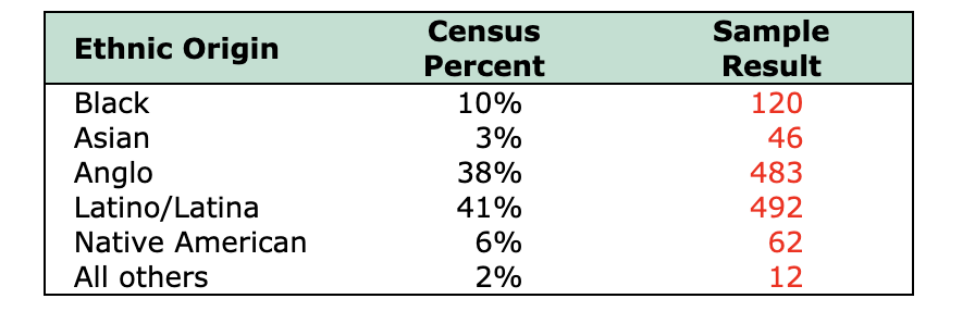 Census
Sample
Result
Ethnic Origin
Percent
Black
Asian
10%
120
3%
46
Anglo
Latino/Latina
Native American
38%
483
41%
492
6%
62
All others
2%
12
