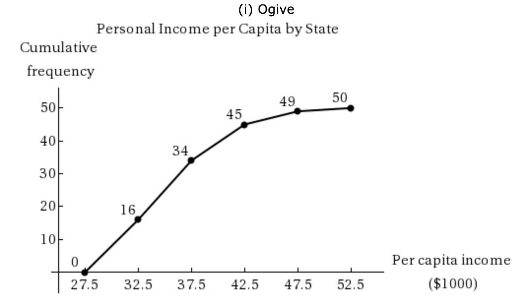(i) Ogive
Personal Income per Capita by State
Cumulative
frequency
50
49
45
40-
34
30
20-
16
10
Per capita income
($1000)
32.5
42.5
27.5
37.5
47.5
52.5
