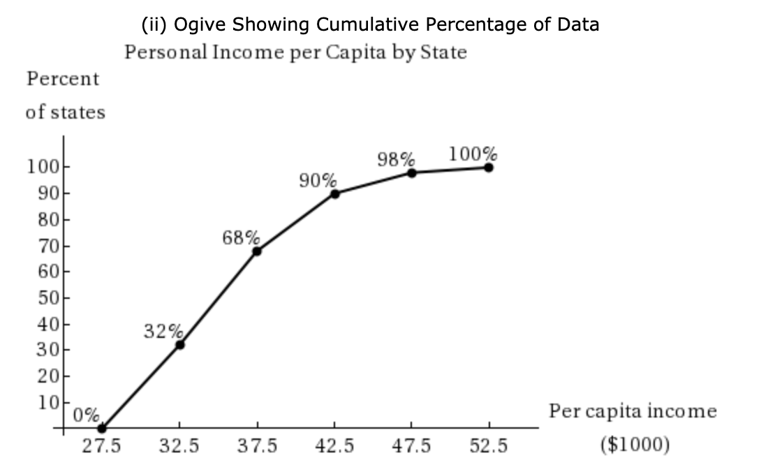 (ii) Ogive Showing Cumulative Percentage of Data
Personal Income per Capita by State
Percent
of states
100%
98%
100
90%
90
68%
70
60
50
40
32%
30
10
0%.
Per capita income
($1000)
27.5
32.5
47.5
52.5
37.5
42.5
