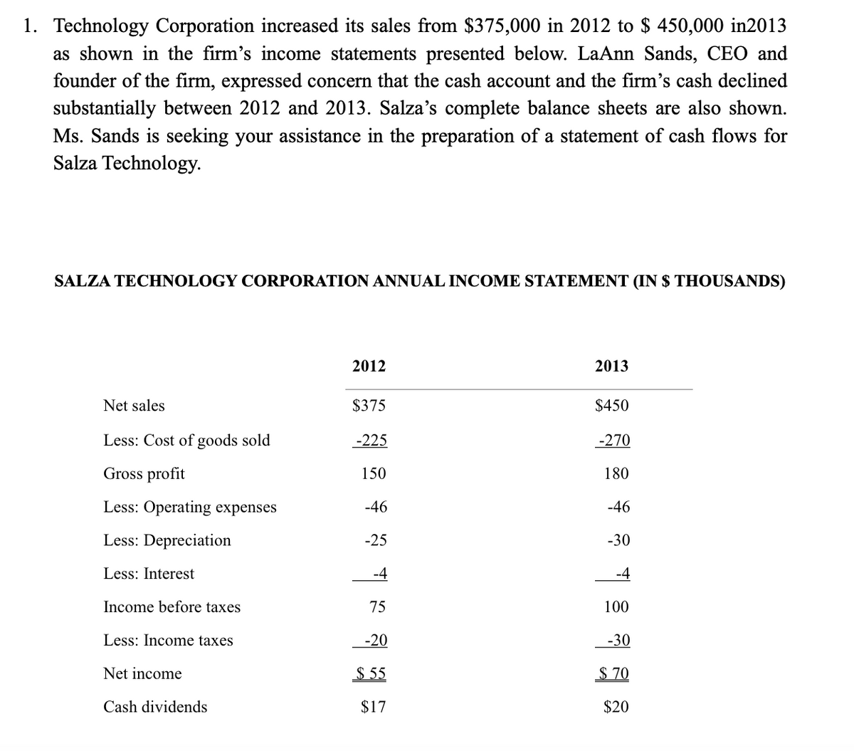 1. Technology Corporation increased its sales from $375,000 in 2012 to $ 450,000 in2013
as shown in the firm's income statements presented below. LaAnn Sands, CEO and
founder of the firm, expressed concern that the cash account and the firm's cash declined
substantially between 2012 and 2013. Salza's complete balance sheets are also shown.
Ms. Sands is seeking your assistance in the preparation of a statement of cash flows for
Salza Technology.
SALZA TECHNOLOGY CORPORATION ANNUAL INCOME STATEMENT (IN $ THOUSANDS)
2012
2013
Net sales
$375
$450
Less: Cost of goods sold
-225
-270
Gross profit
150
180
Less: Operating expenses
-46
-46
Less: Depreciation
-25
-30
Less: Interest
-4
-4
Income before taxes
75
100
Less: Income taxes
-20
-30
Net income
$ 55
$ 70
Cash dividends
$17
$20
