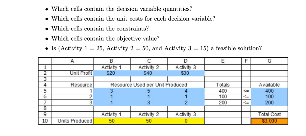• Which cells contain the decision variable quantities?
• Which cells contain the unit costs for each decision variable?
• Which cells contain the constraints?
• Which cells contain the objective value?
• Is (Activity 1
25, Activity 2
50, and Activity 3 = 15) a feasible solution?
A
B
C
D
E
F
Activ ity 1
$20
Activity 2
$40
A ctivity 3
$30
1
Unit Profit
4
Resource
Resource Used per Unit Produced
3
Totals
Available
5
6.
400
100
400
100
1
2
1
1
7
8.
3
1
200
<=
200
Activ ity 1
50
A ctivity 3
9.
Activity 2
50
Total Cost
10
Units Produced
$3,000
513
