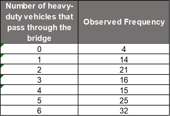 Number of heavy-
duty vehicles that
pass through the
bridge
Observed Frequency
4
14
2
21
3
16
4
15
5
25
32
