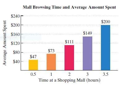 Mall Browsing Time and Average Amount Spent
$240
$200
$200
$160
$149
$120
$111
$80
$73
$47
$40
0.5
1
2
3
3.5
Time at a Shopping Mall (hours)
Average Amount Spent
