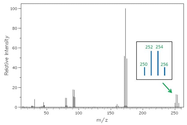 100
80 -
252 254
250
256
40
20-
0 tm
50
100
150
200
250
m/z
Relative Intensity
