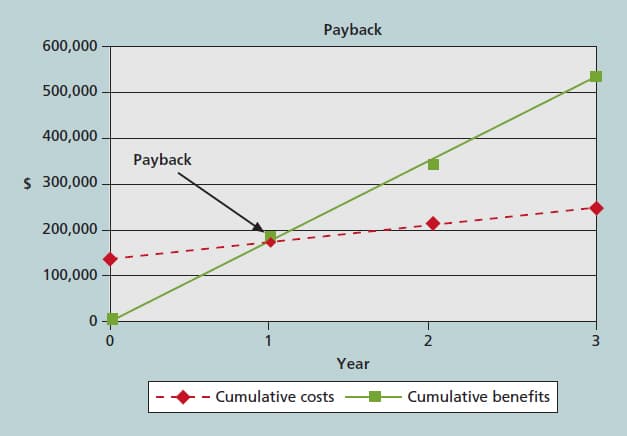 Payback
600,000-
500,000-
400,000-
Payback
$ 300,000 -
200,000 -
100,000-
1
2
Year
- Cumulative costs Cumulative benefits
