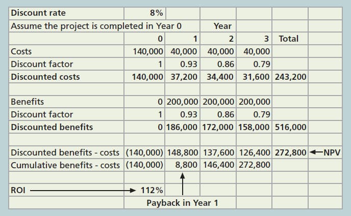 Discount rate
8%
Assume the project is completed in Year 0
Year
1
3 Total
Costs
140,000 40,000| 40,000| 40,000|
Discount factor
0.93
0.86
0.79
Discounted costs
140,000 37,200| 34,400| 31,600 243,200|
O 200,000 200,000 200,000|
0.79
0 186,000 172,000 158,000 516,000
Benefits
Discount factor
0.93
0.86
Discounted benefits
Discounted benefits - costs (140,000) 148,800 137,600 126,400 272,800 NPV
Cumulative benefits - costs (140,000) 8,800 146,400 272,800
ROI
112%
Payback in Year 1
