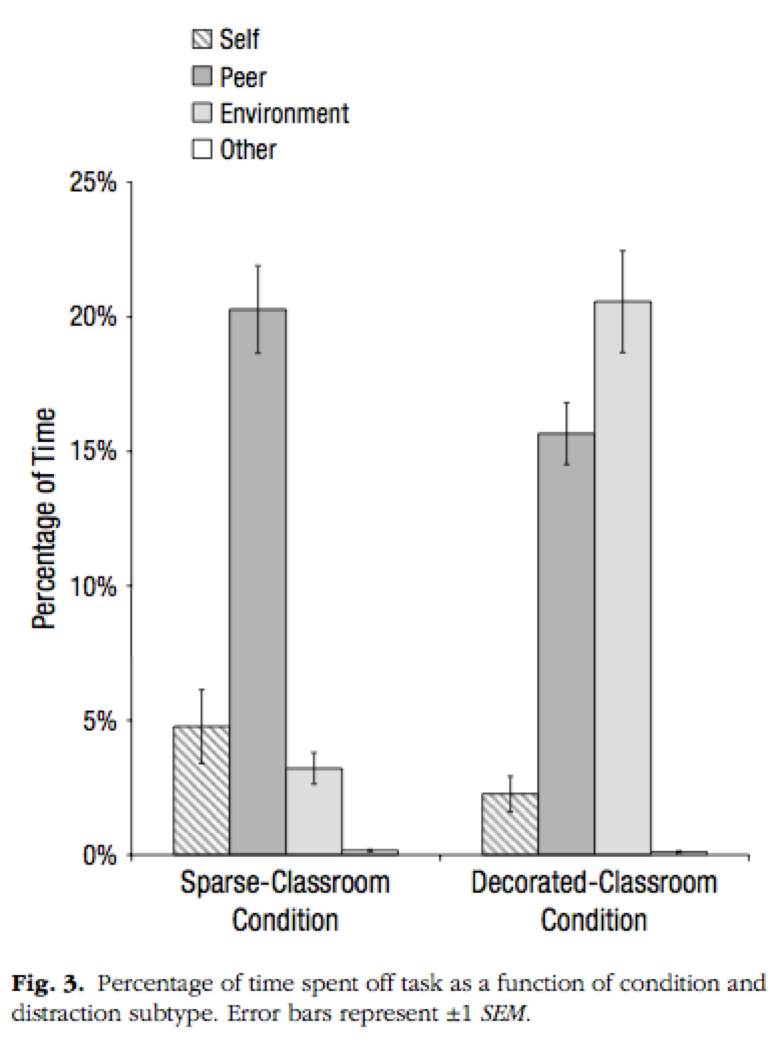 N Self
Peer
O Environment
O Other
25%
20%
15%
10%
5%
0%
Sparse-Classroom
Condition
Decorated-Classroom
Condition
Fig. 3. Percentage of time spent off task as a function of condition and
distraction subtype. Error bars represent ±l SEM.
Percentage of Time
