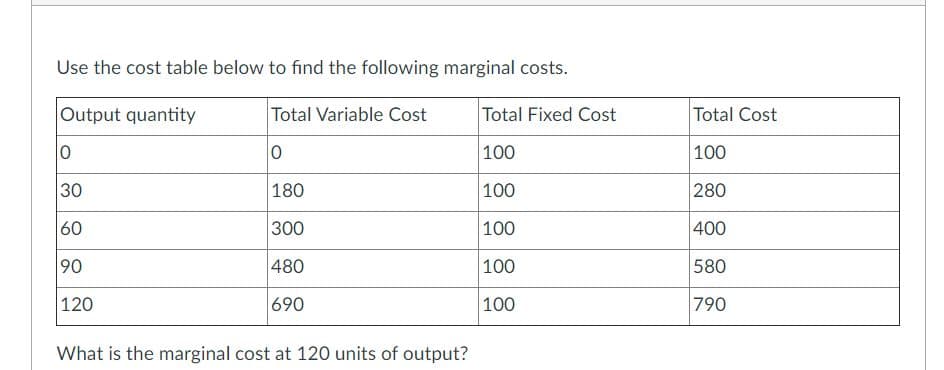Use the cost table below to find the following marginal costs.
Output quantity
Total Variable Cost
Total Fixed Cost
Total Cost
100
100
30
180
100
280
60
300
100
400
90
480
100
580
120
690
100
790
What is the marginal cost at 120 units of output?
