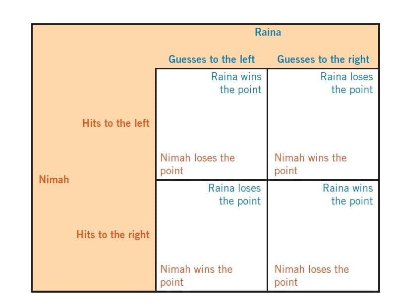Raina
Guesses to the left
Guesses to the right
Raina wins
Raina loses
the point
the point
Hits to the left
Nimah loses the
Nimah wins the
point
point
Nimah
Raina loses
Raina wins
the point
the point
Hits to the right
Nimah wins the
Nimah loses the
point
point
