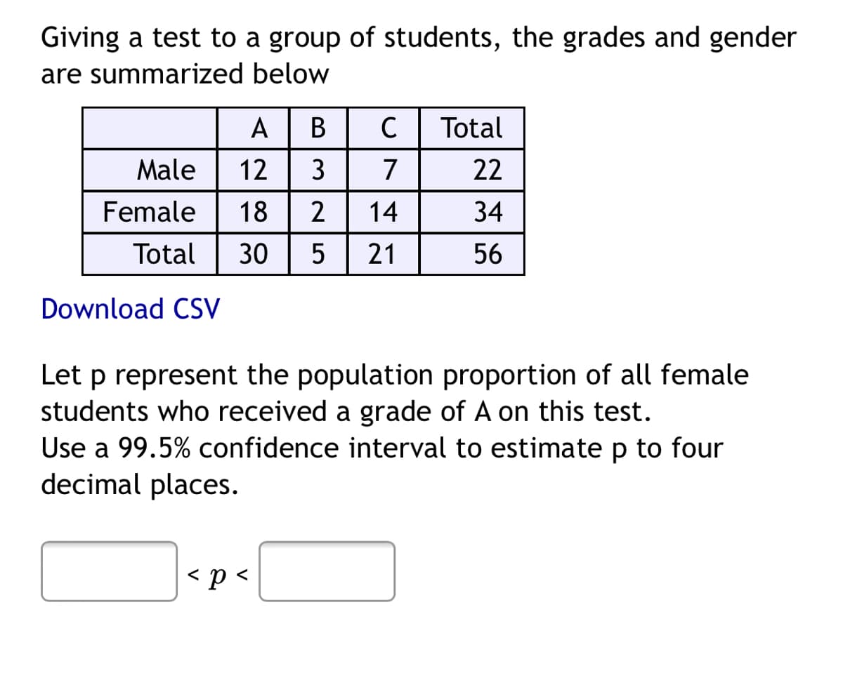 Giving a test to a group of students, the grades and gender
are summarized below
A
В
C
Total
Male
12
7
22
Female 18 2
14
34
Total
30
21
56
Download CSV
Let p represent the population proportion of all female
students who received a grade of A on this test.
Use a 99.5% confidence interval to estimate p
decimal places.
four
< p <
