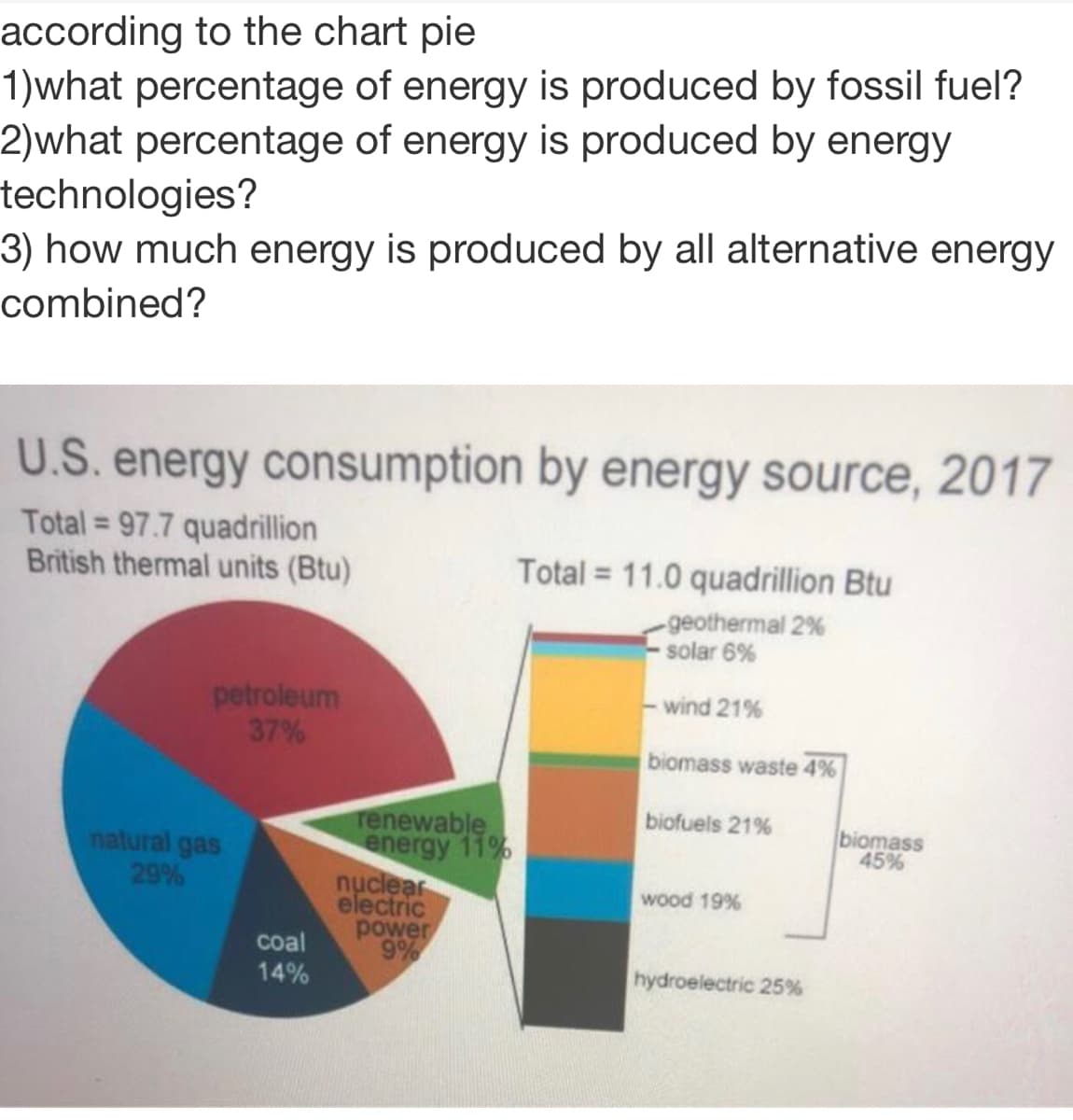 according to the chart pie
1)what percentage of energy is produced by fossil fuel?
2)what percentage of energy is produced by energy
technologies?
3) how much energy is produced by all alternative energy
combined?
U.S. energy consumption by energy source, 2017
Total 97.7 quadrillion
British thermal units (Btu)
Total = 11.0 quadrillion Btu
geothermal 2 %
solar 6%
petroleum
37%
- wind 21%
biomass waste 4%
biofuels 21%
renewable
energy 11%
nuclear
electric
power
9%
biomass
45%
natural gas
29%
wood 19%
coal
14%
hydroelectric 25%
