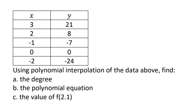 y
21
2
8
-1
-7
-2
-24
Using polynomial interpolation of the data above, find:
a. the degree
b. the polynomial equation
c. the value of f(2.1)
